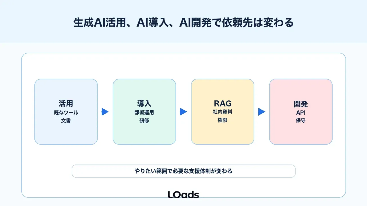 生成AI活用、AI導入、AI開発で依頼先は変わる