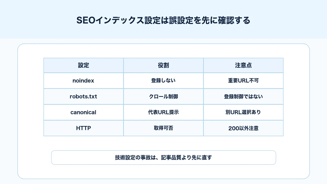 インデックスされない原因としてnoindex、robots.txt、canonicalの誤設定を確認する図解
