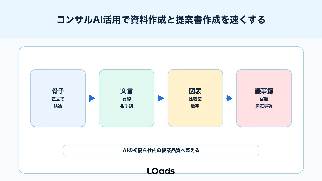 コンサルAI活用で資料作成と提案書作成を速くする