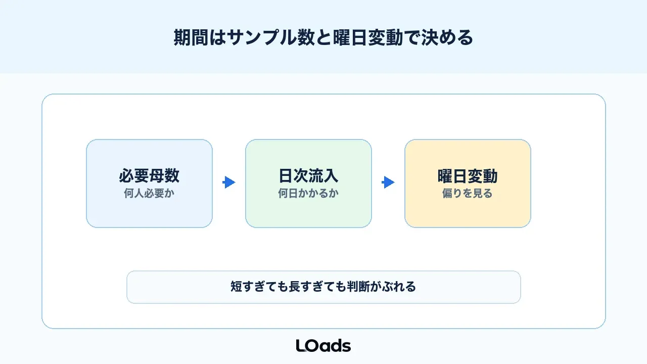 ABテスト期間はサンプル数と曜日変動を合わせて決める
