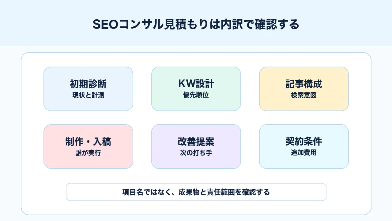 SEOコンサル見積もりで初期診断、キーワード設計、記事構成、制作入稿、改善提案、契約条件を確認する図解