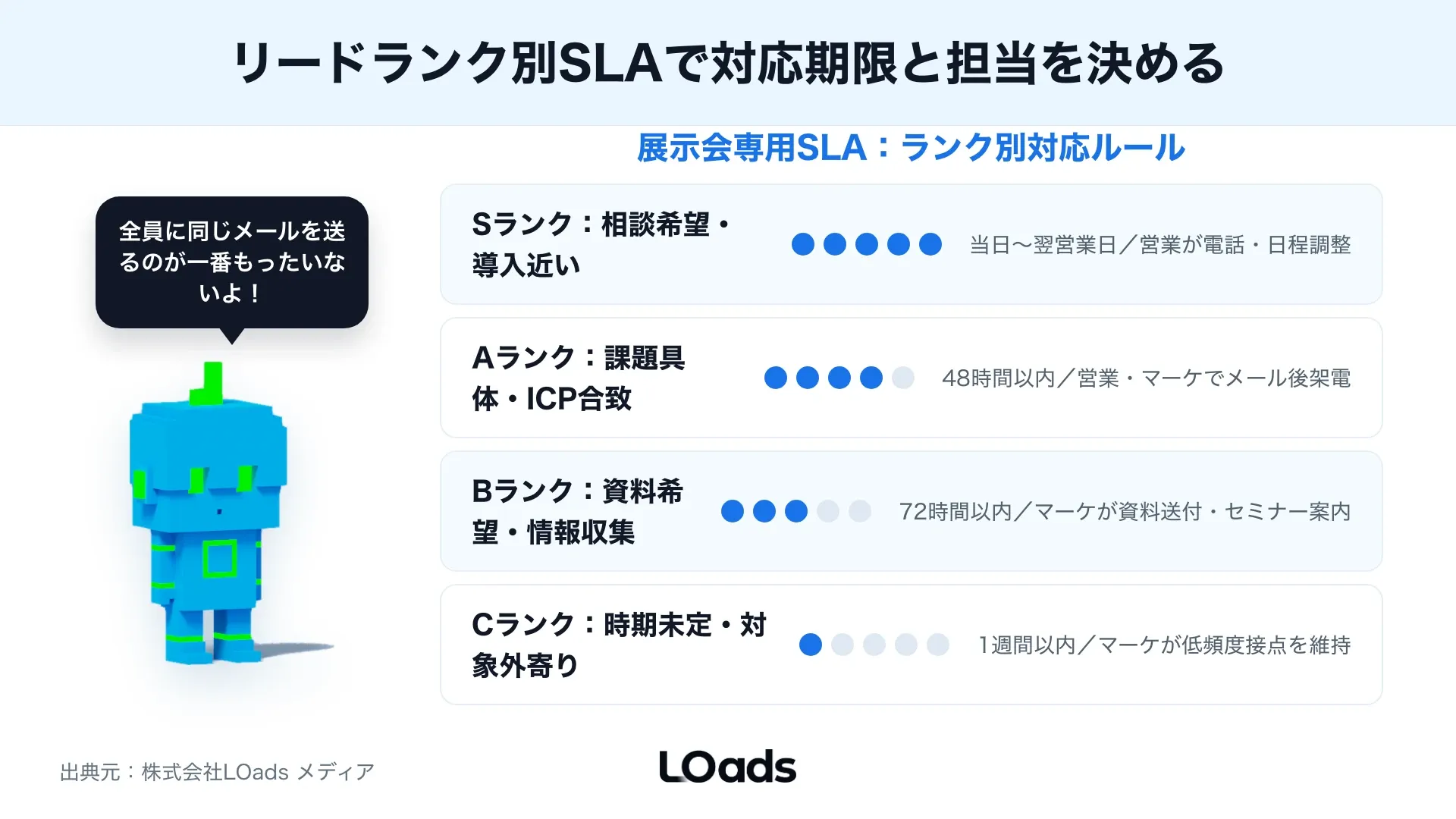 BtoB展示会後フォローを相談する前に名刺数、商談数、SLA、計測環境の空欄を確認するワークシート