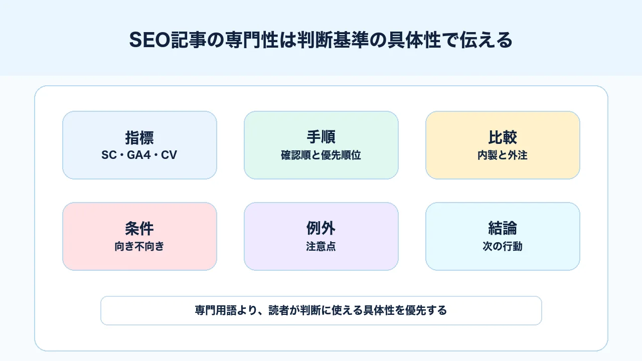SEO記事の専門性を用語量ではなく判断基準、指標、手順で伝える図解