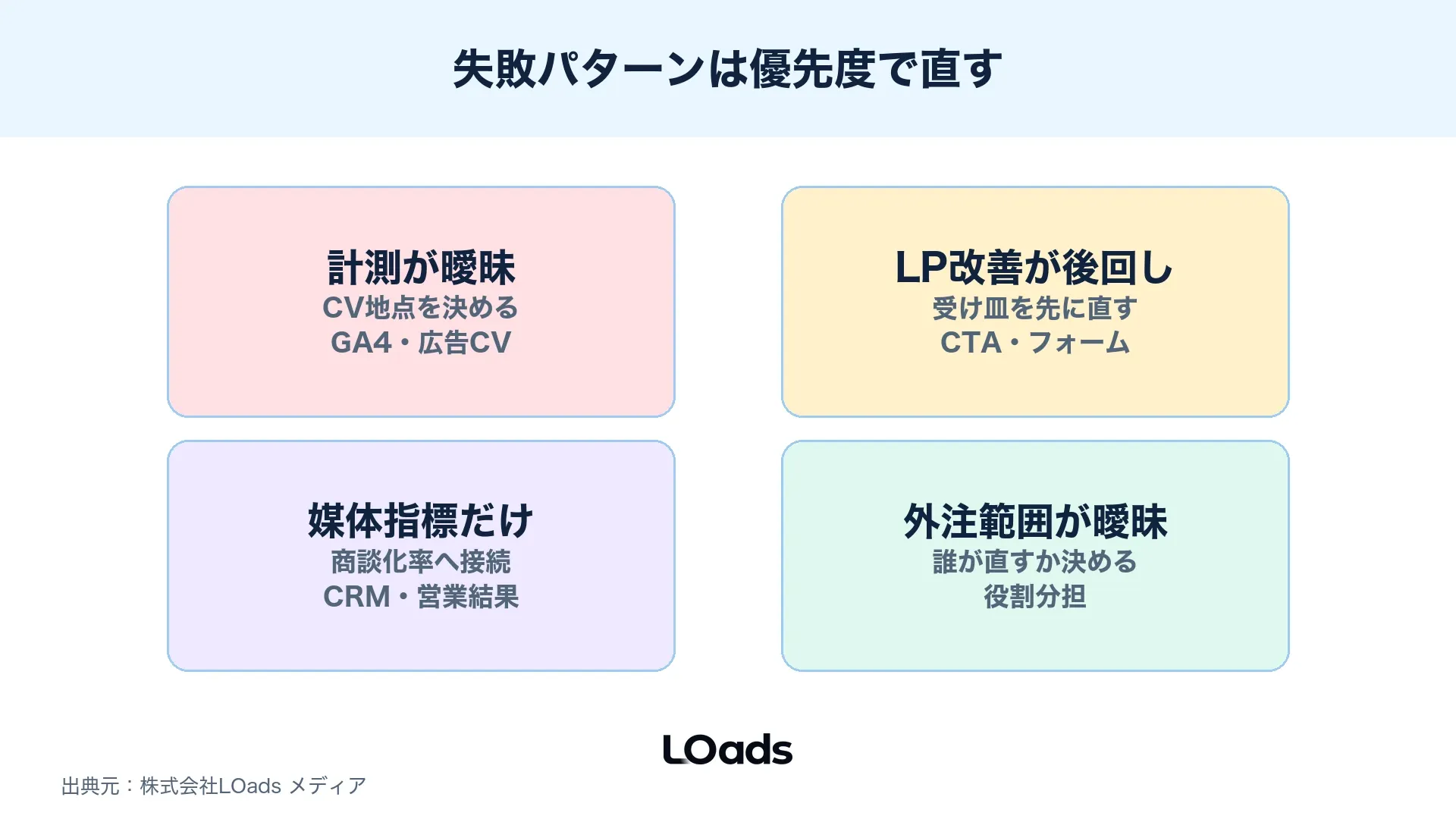 Web集客の成功事例を真似る前に計測、LP、媒体指標、外注範囲の失敗を確認する図