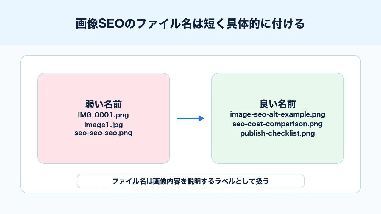 画像SEOでファイル名を短く具体的に付けるルールを整理した図解
