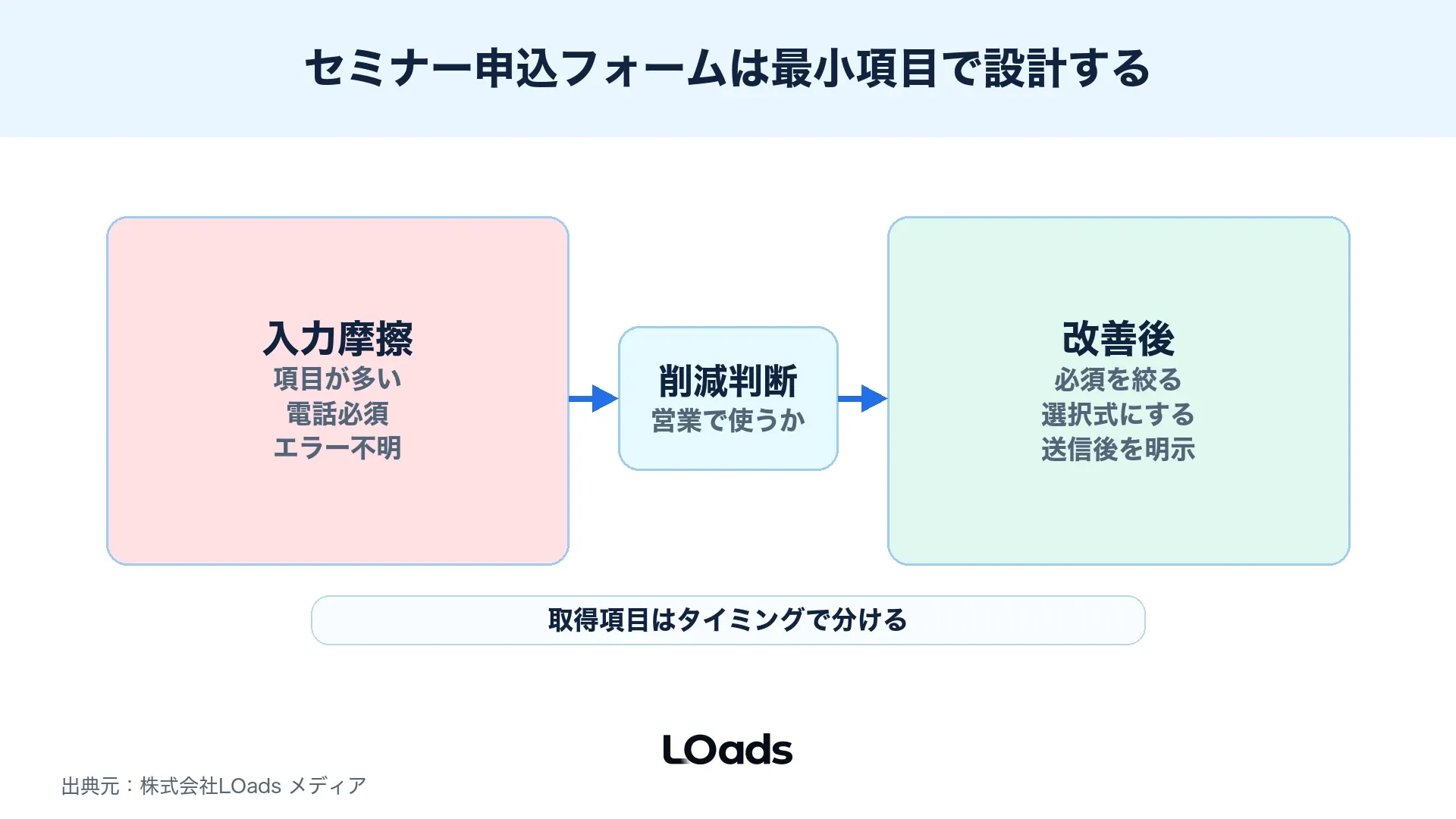セミナー申込フォームで必須項目、任意項目、後続取得を分ける図解