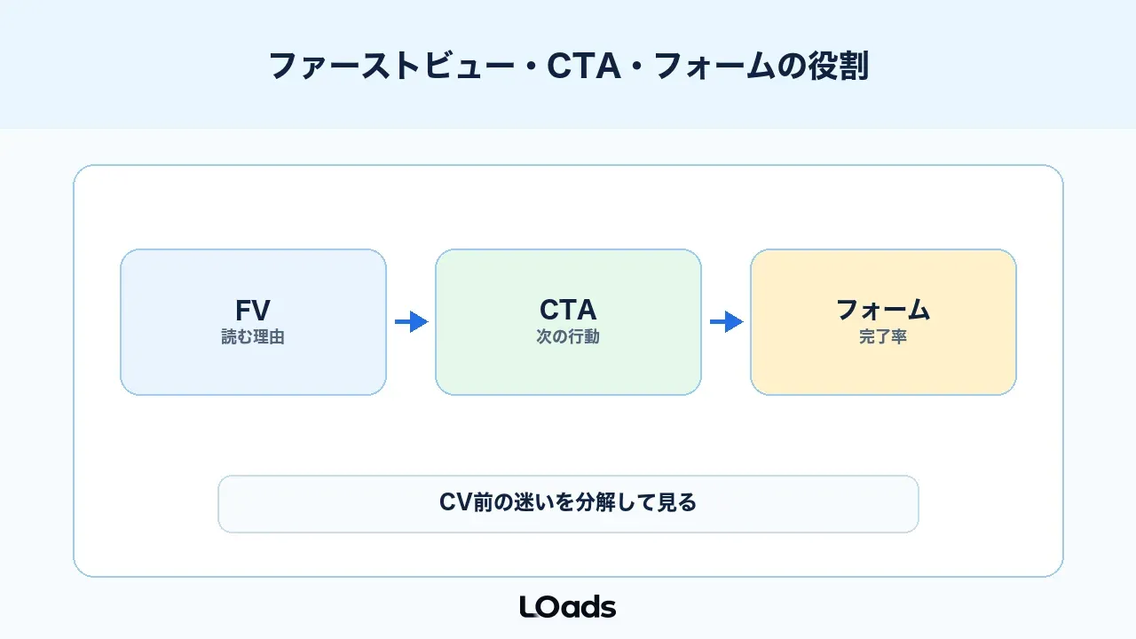 LPのABテストはファーストビュー、CTA、フォームの順で見る
