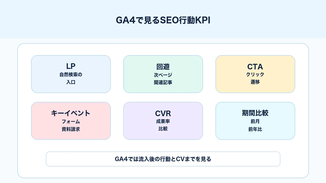 GA4でSEO流入後のランディングページ、回遊、サービス遷移、キーイベントを確認する図解