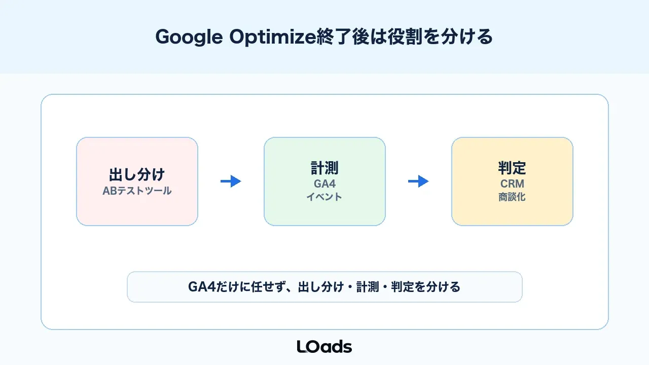 Google Optimize終了後はGA4とABテストツールの役割を分ける