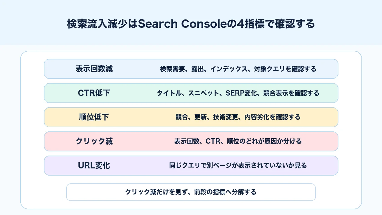 検索流入減少時にSearch Consoleで表示回数、CTR、順位、クリックの低下パターンを確認する図解