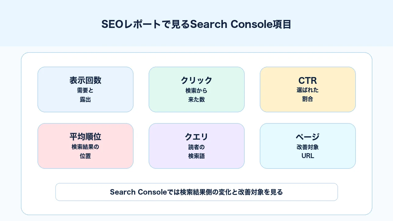 SEOレポートでSearch Consoleの表示回数、クリック、CTR、平均掲載順位を見る図解