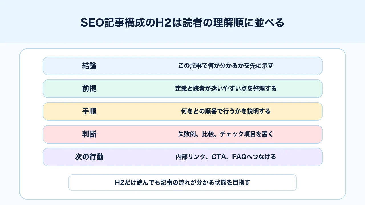 SEO記事構成でH2を結論、定義、手順、注意点、FAQ、CTAの順に設計する図解