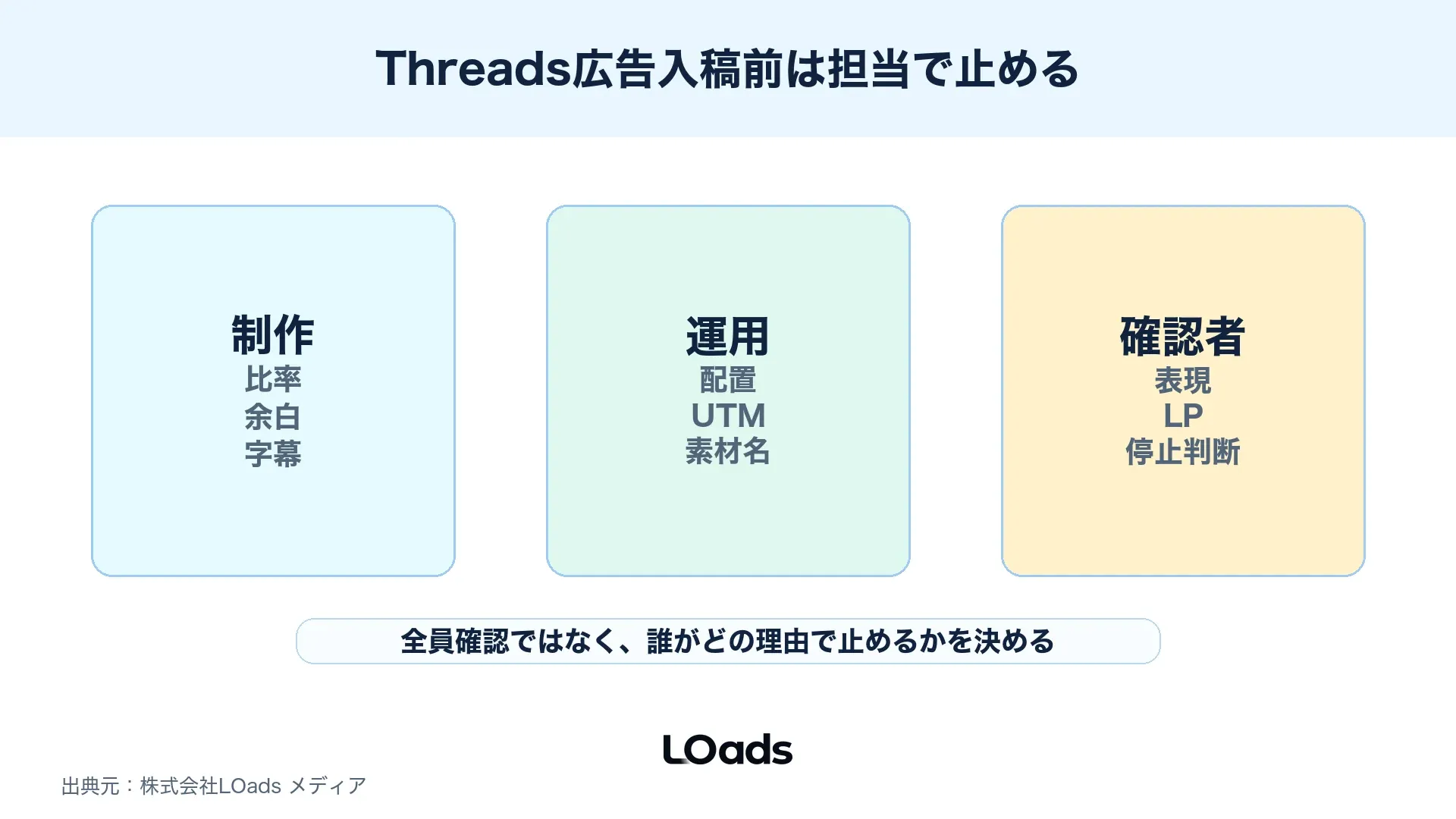 Threads広告の制作前・入稿前・配信後で誰が止めるかを分けた受け渡し図