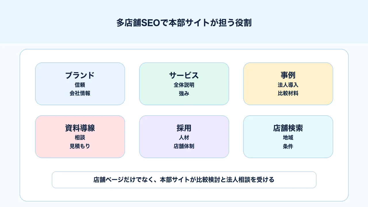 多店舗SEOで本部サイトがブランド、サービス、事例、資料請求、採用、店舗検索を担う図解