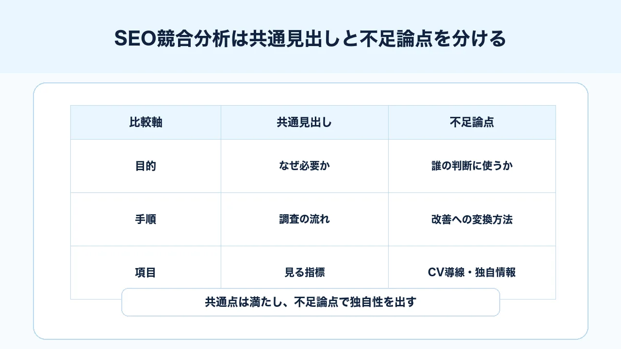 SEO競合分析で共通見出しと不足論点を分けて読む図解