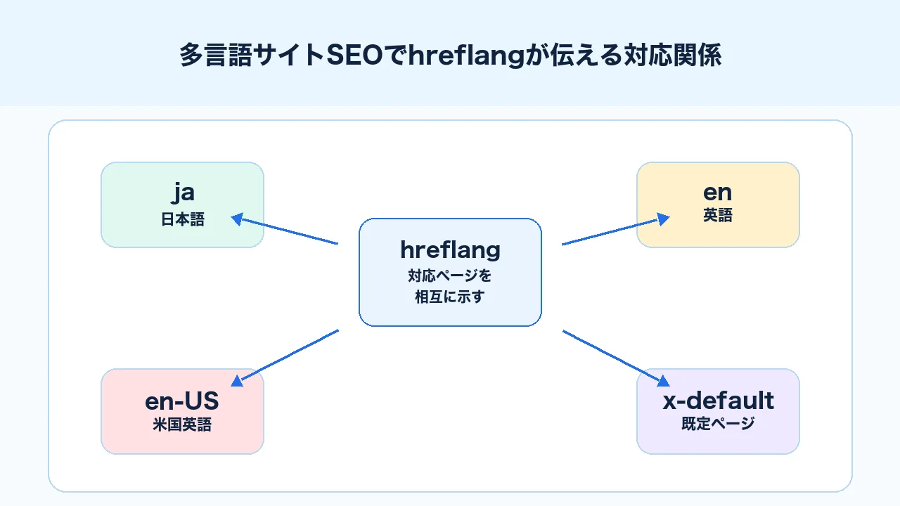 多言語サイトSEOでhreflangが日本語、英語、米国英語、x-defaultの対応関係を伝える図解