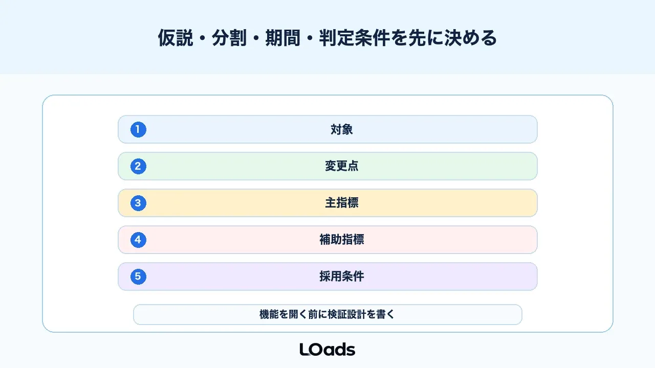 Google広告ABテストは仮説、分割、期間、サンプル数、判定条件を先に決める