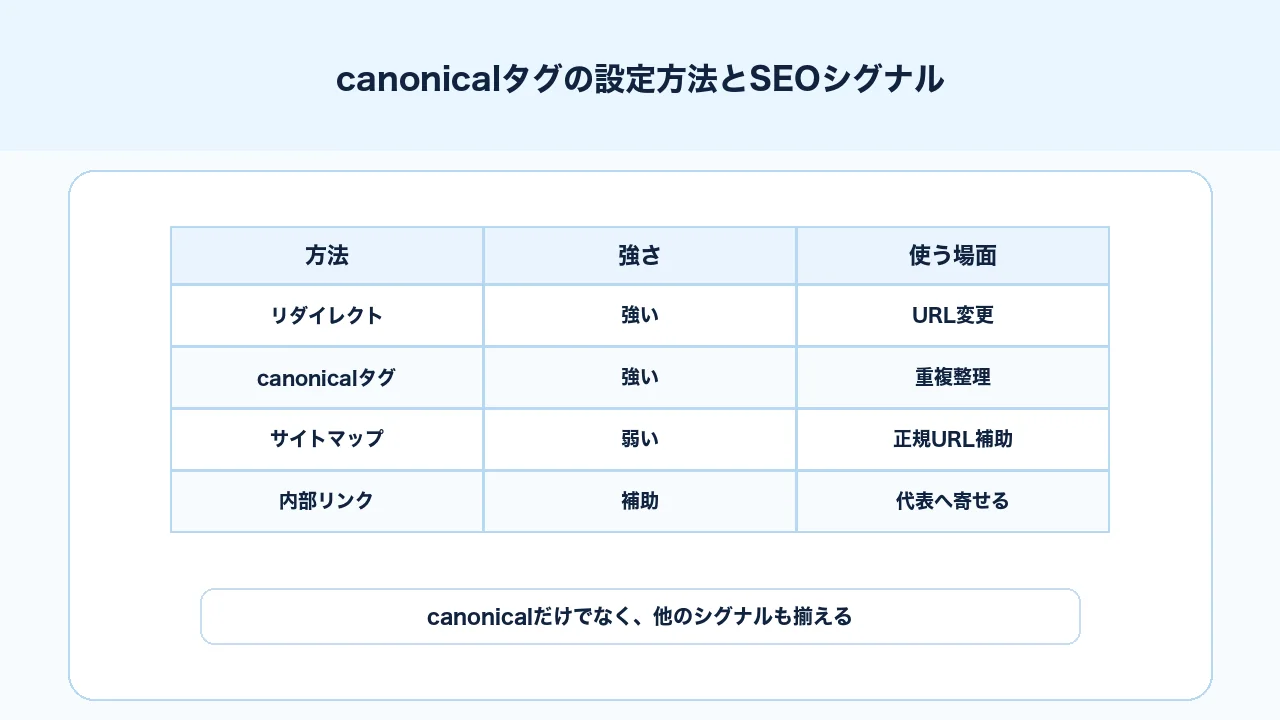 canonicalタグのHTML link要素、HTTPヘッダー、サイトマップ、リダイレクトを比較する図解
