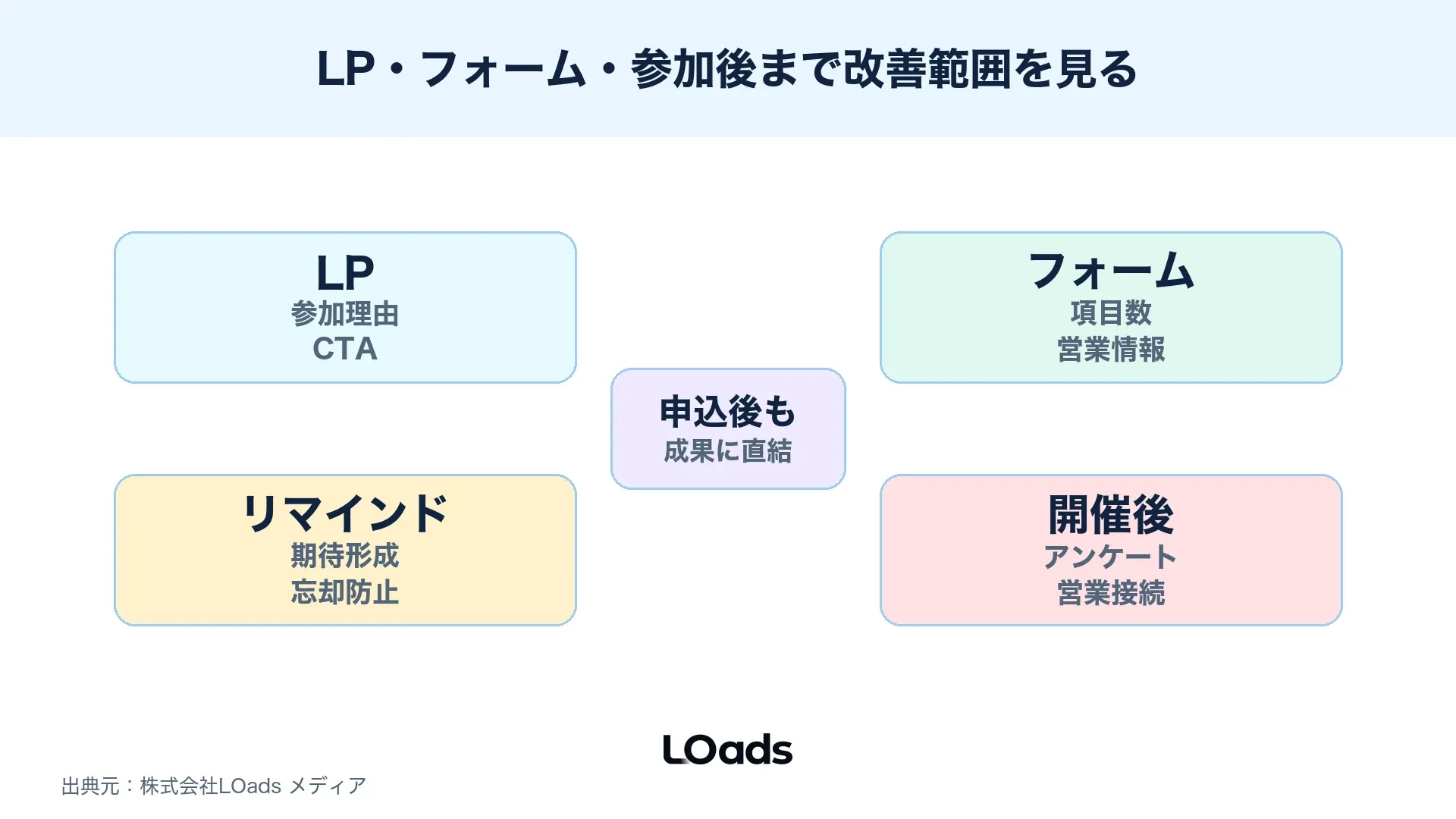 LP、申込フォーム、リマインド、開催後フォローの改善箇所を分けた図