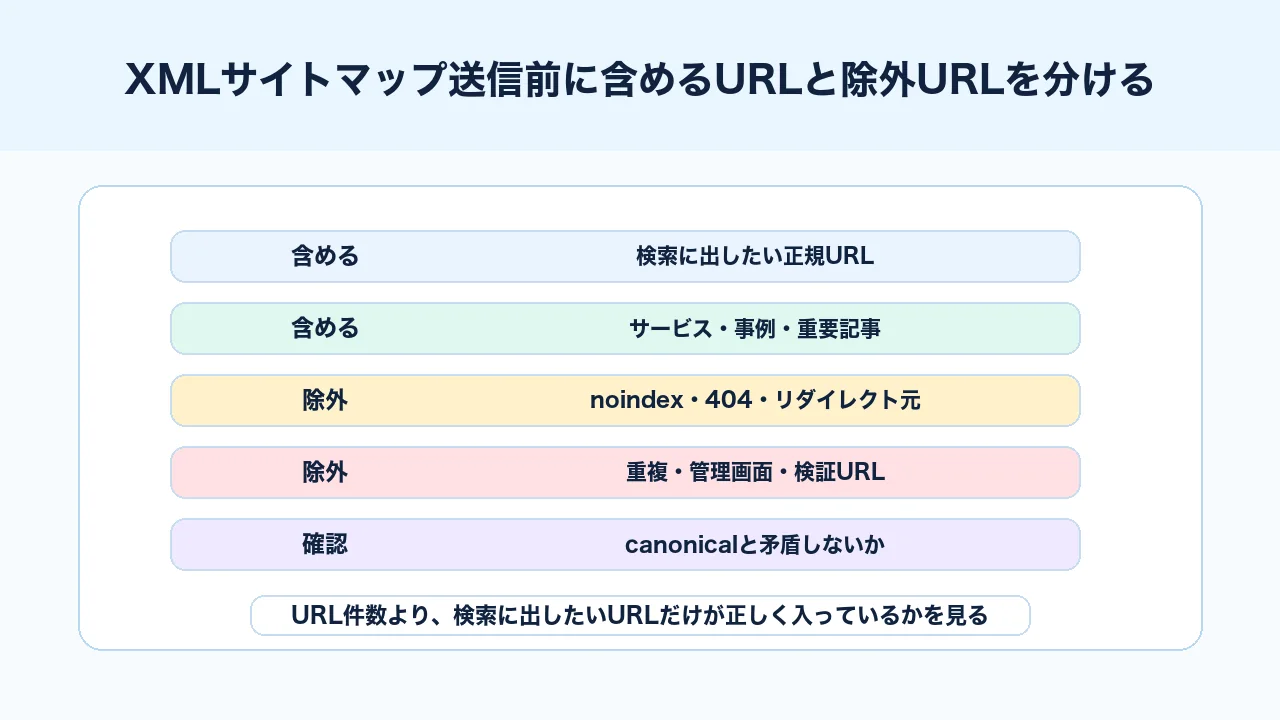 XMLサイトマップに含める正規URLと除外するnoindexや404などのURLを整理する図解