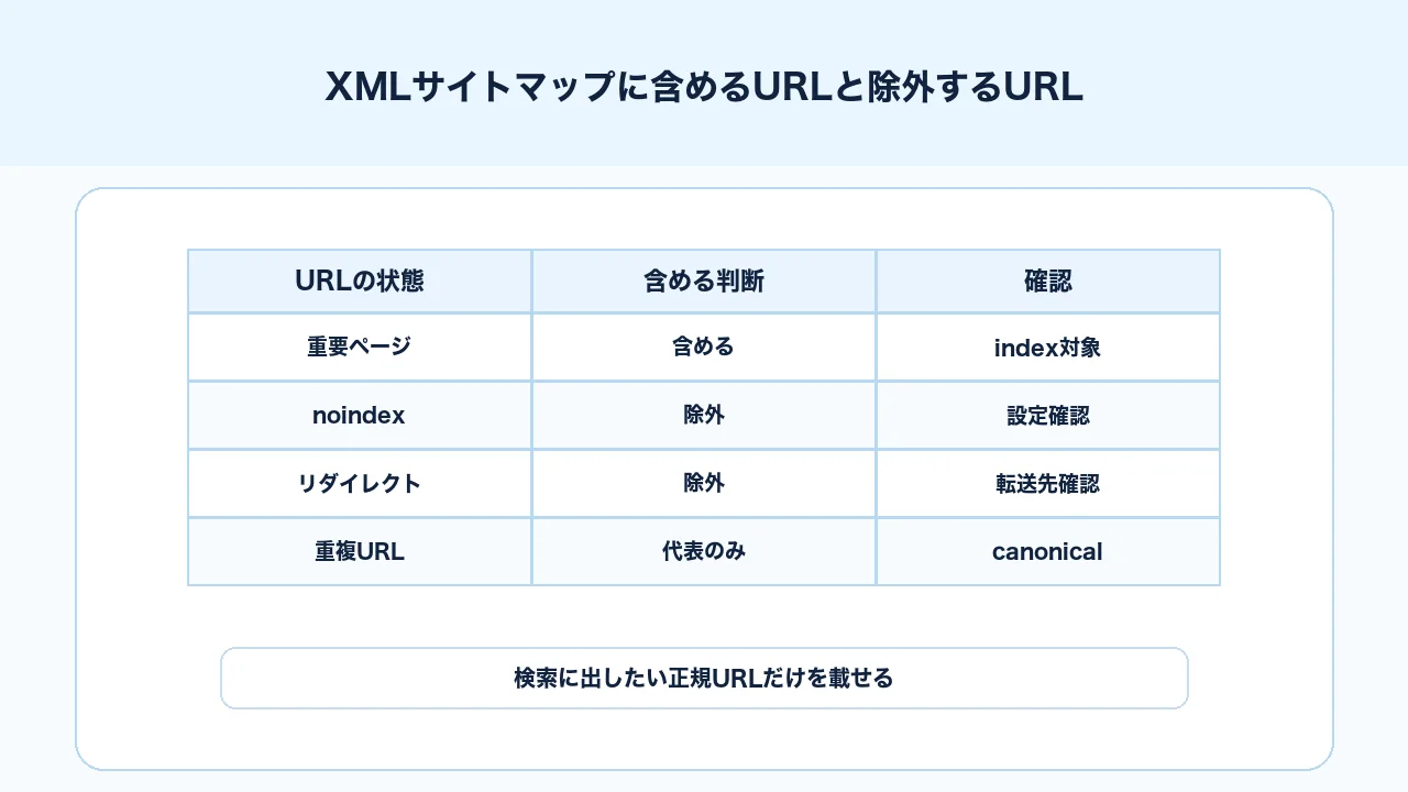 XMLサイトマップに含めるURLと除外するURLをindex対象、noindex、重複、リダイレクトで整理する図解