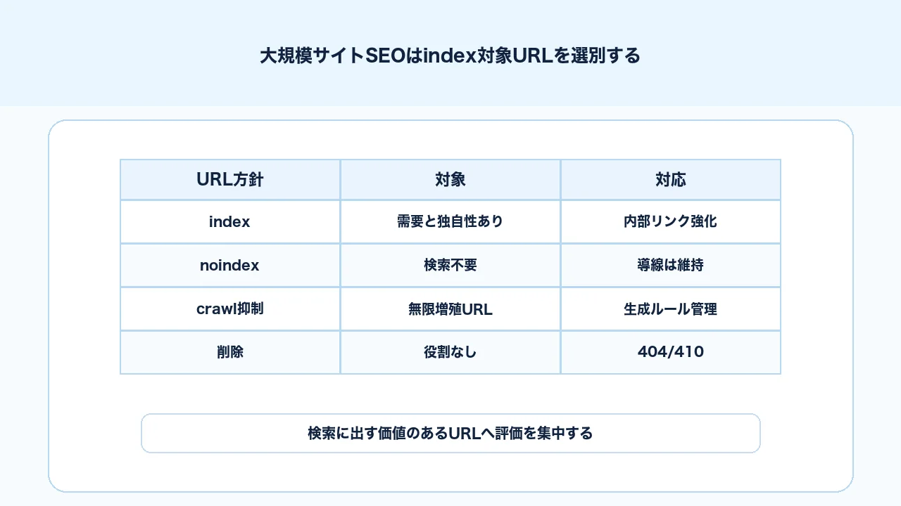 大規模サイトSEOでindex対象、noindex対象、crawl抑制対象のURLを分ける図解