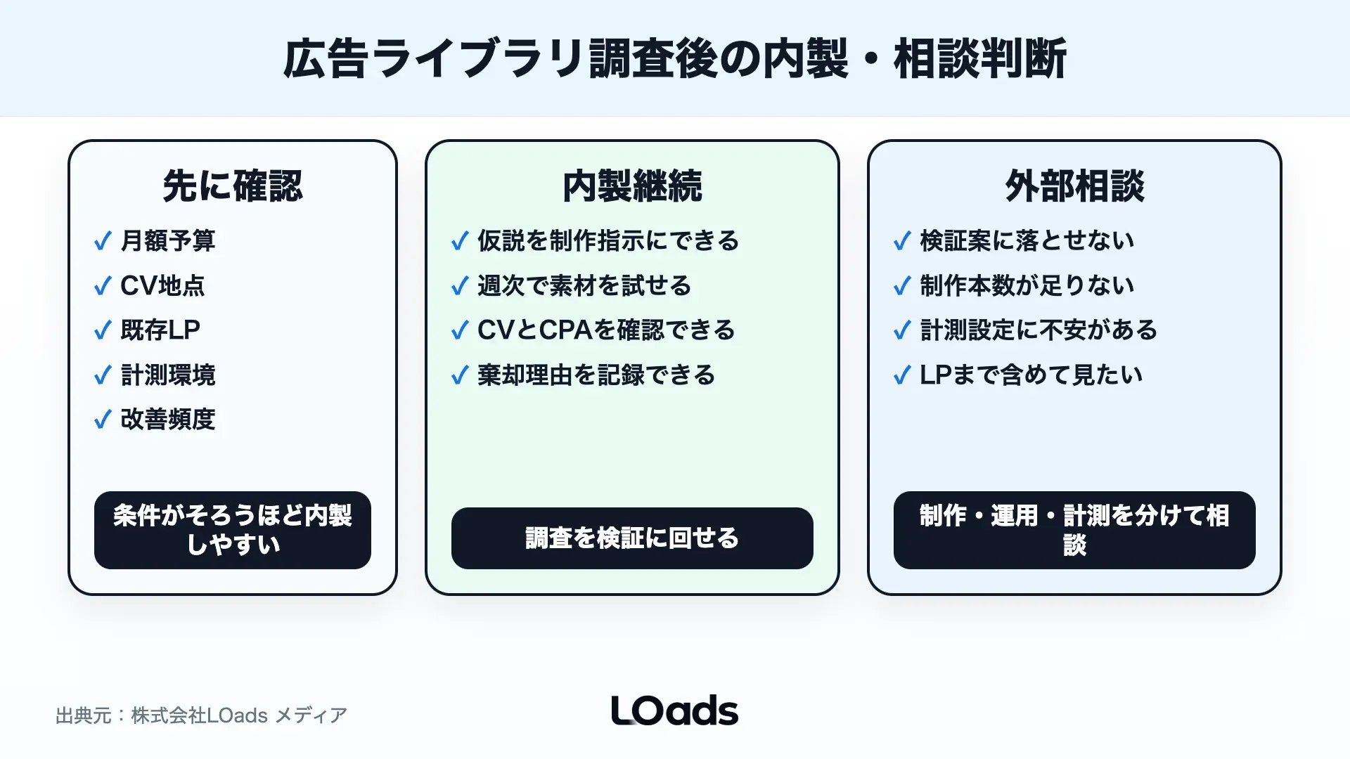広告ライブラリ調査後に内製継続か外部相談かを判断する分岐図