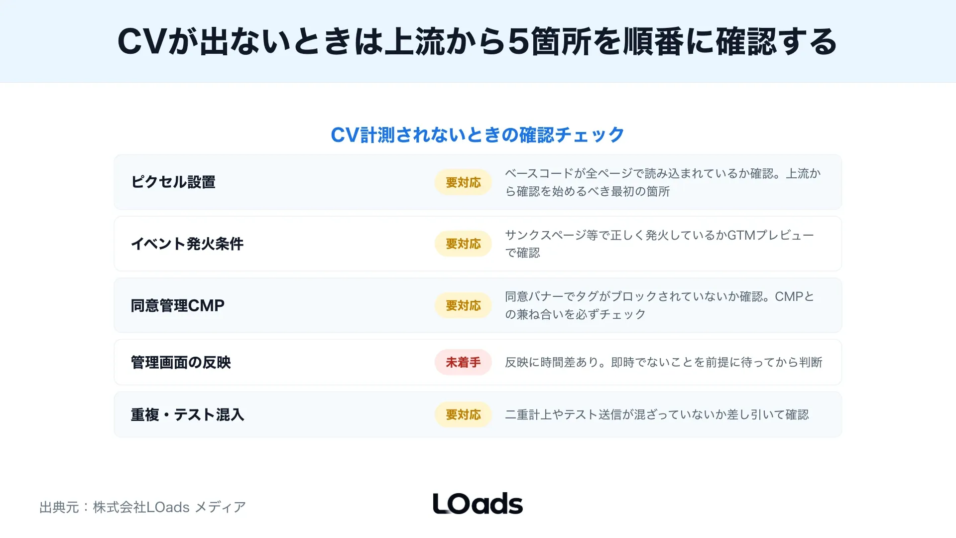 X広告のコンバージョン設定を内製で直すか外部に相談するかをGTM権限、計測環境、社内実行体制で分けるKPIツリー