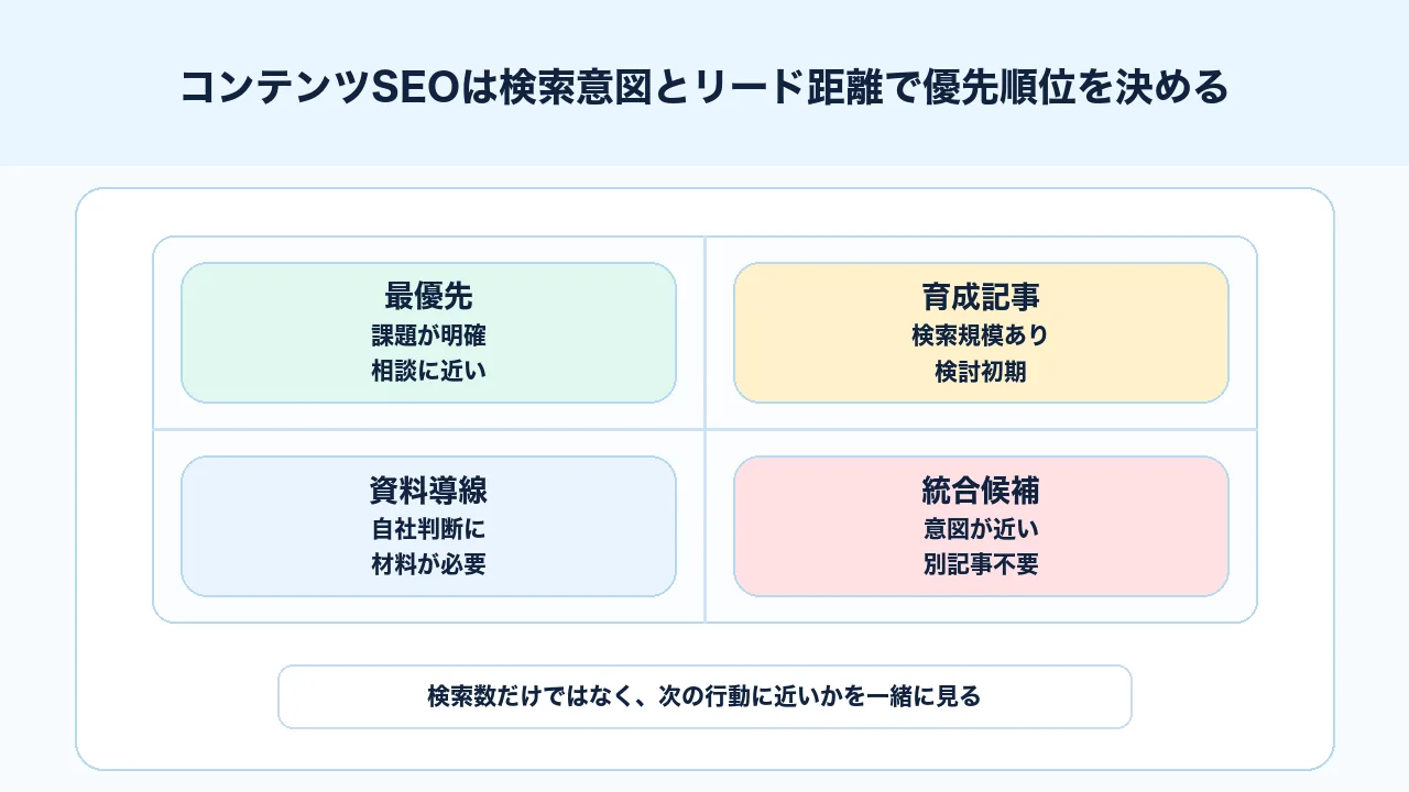 コンテンツSEOで検索意図とリード獲得への近さからキーワード優先度を決める図解