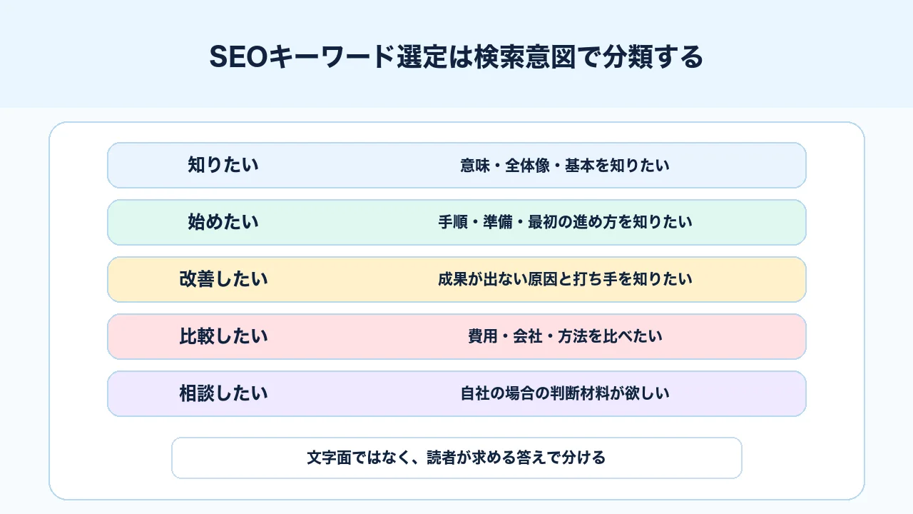 SEOキーワード選定で知りたい、始めたい、改善したい、比較したい、相談したい意図に分ける図解