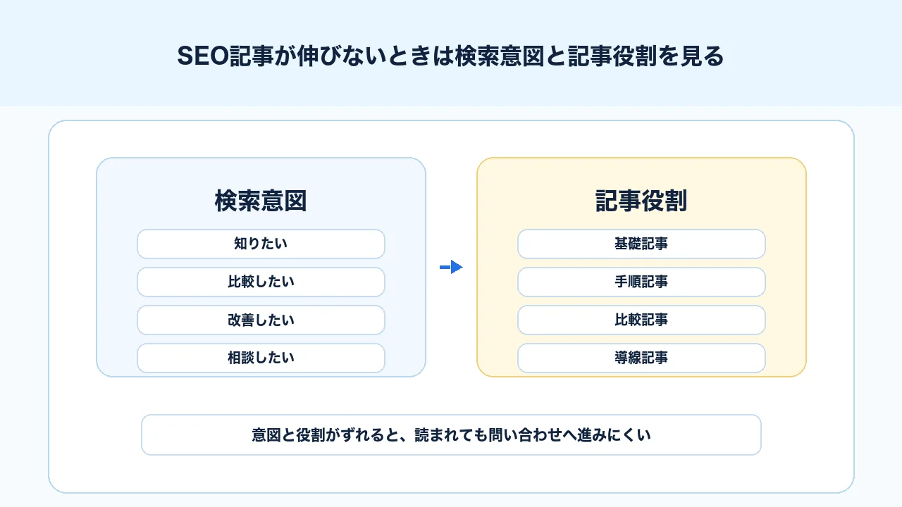 SEO記事が伸びない原因として検索意図と記事役割のズレを確認する図解