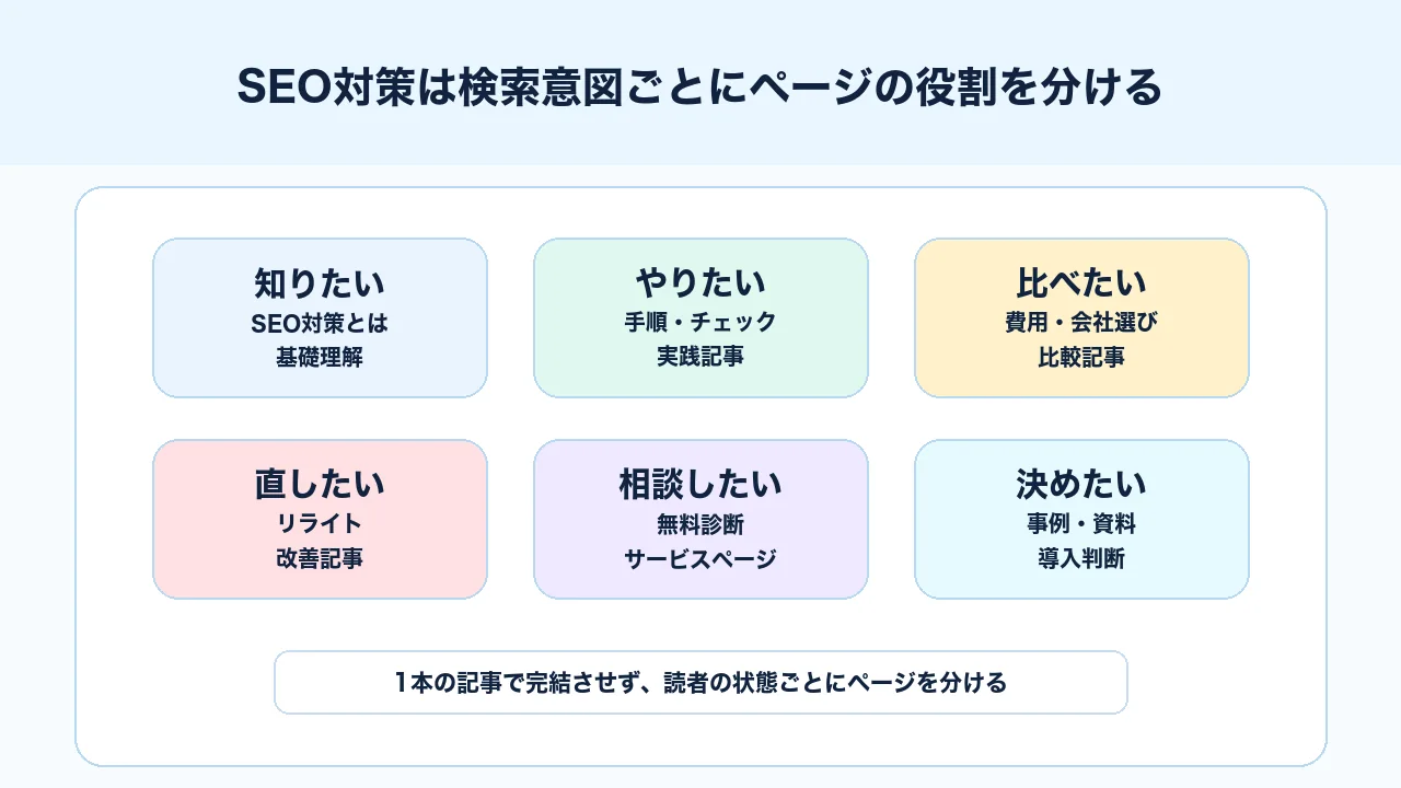 SEO対策で検索意図ごとにページの役割を分ける図解