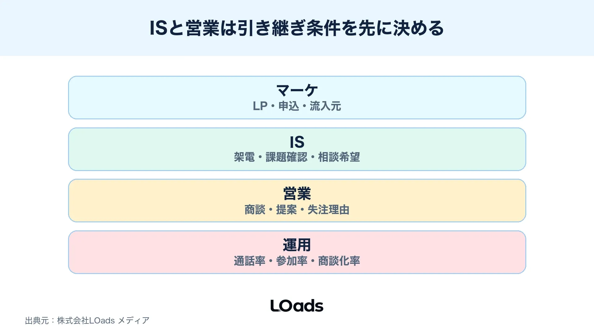ISと営業の引き継ぎ条件を、架電対象、確認項目、営業連携で分けたスイムレーン