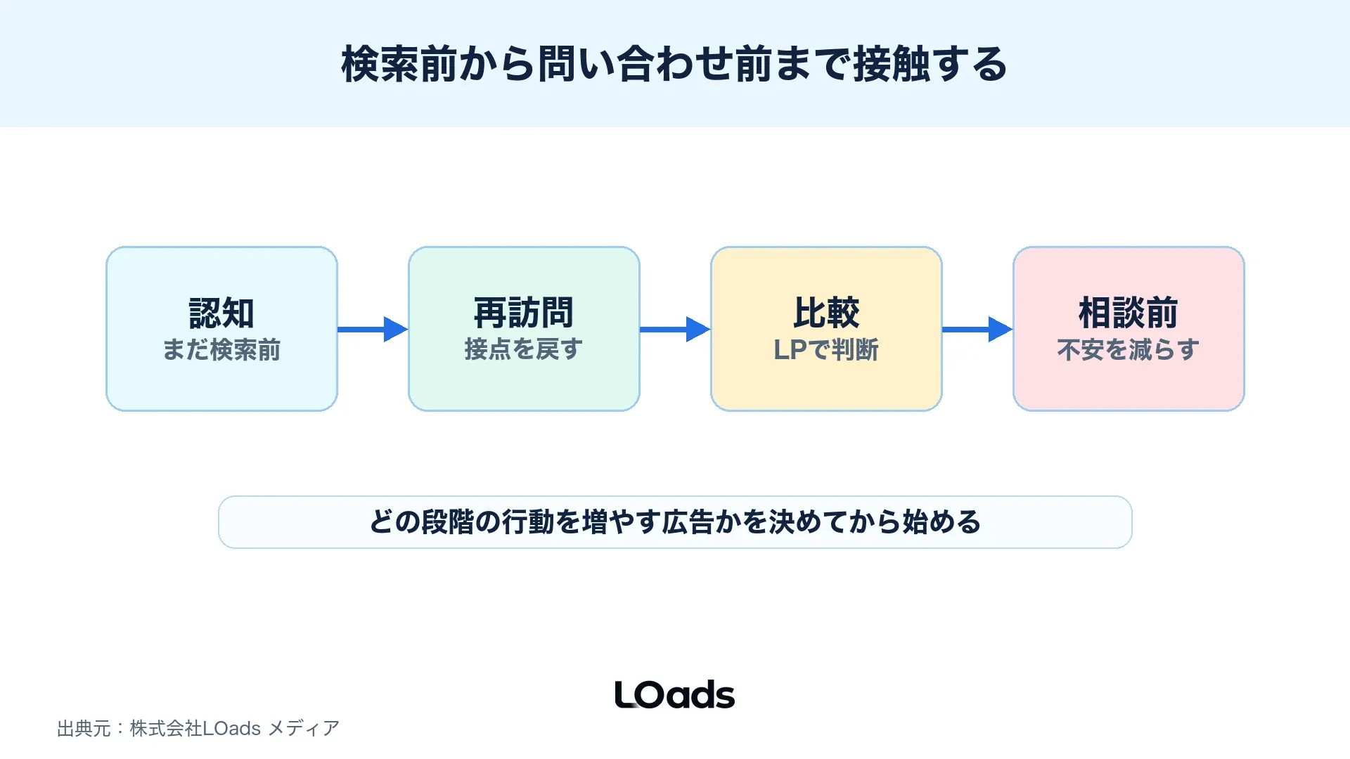 ディスプレイ広告が認知・再訪問・比較・問い合わせ前確認に使われる流れ