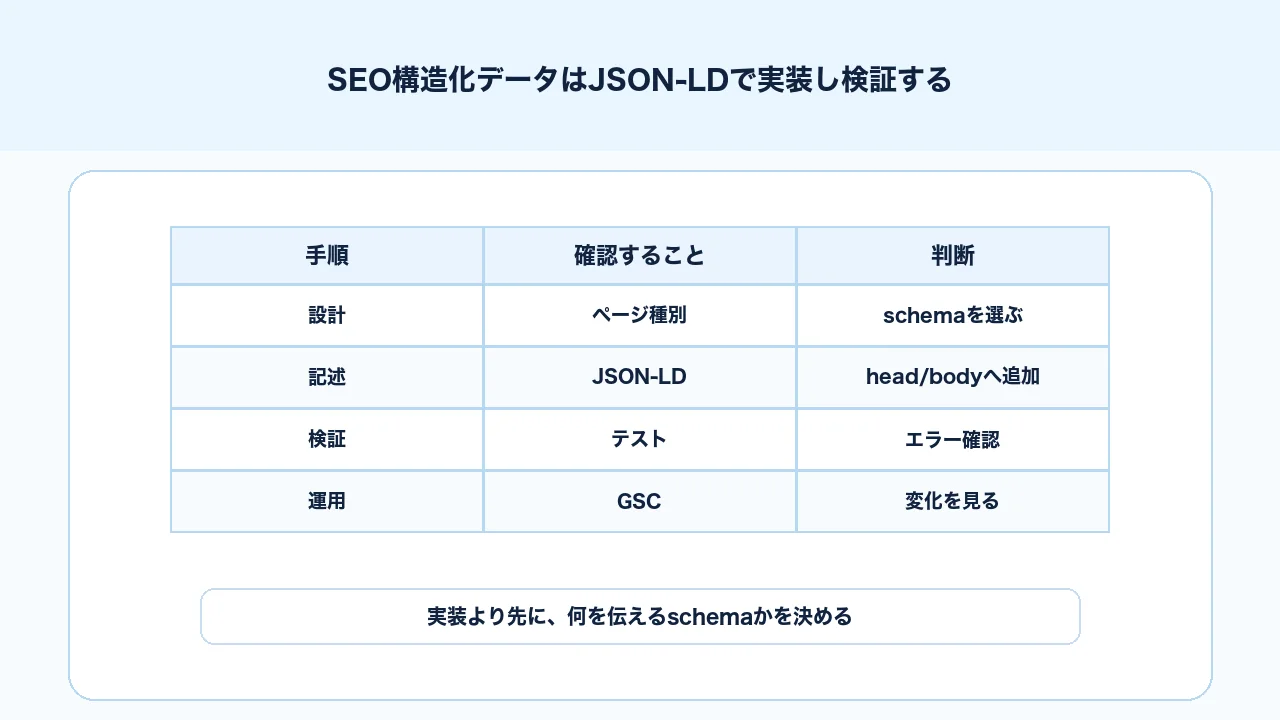 SEO構造化データをJSON-LDで実装する基本手順と確認項目を整理した図解