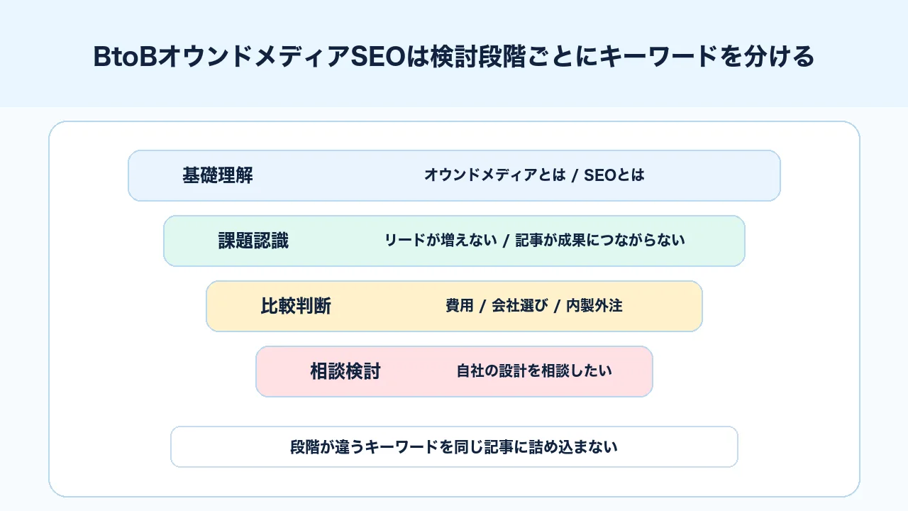 BtoBオウンドメディアSEOで情報収集、課題整理、比較検討、相談前の検索意図を整理する図解