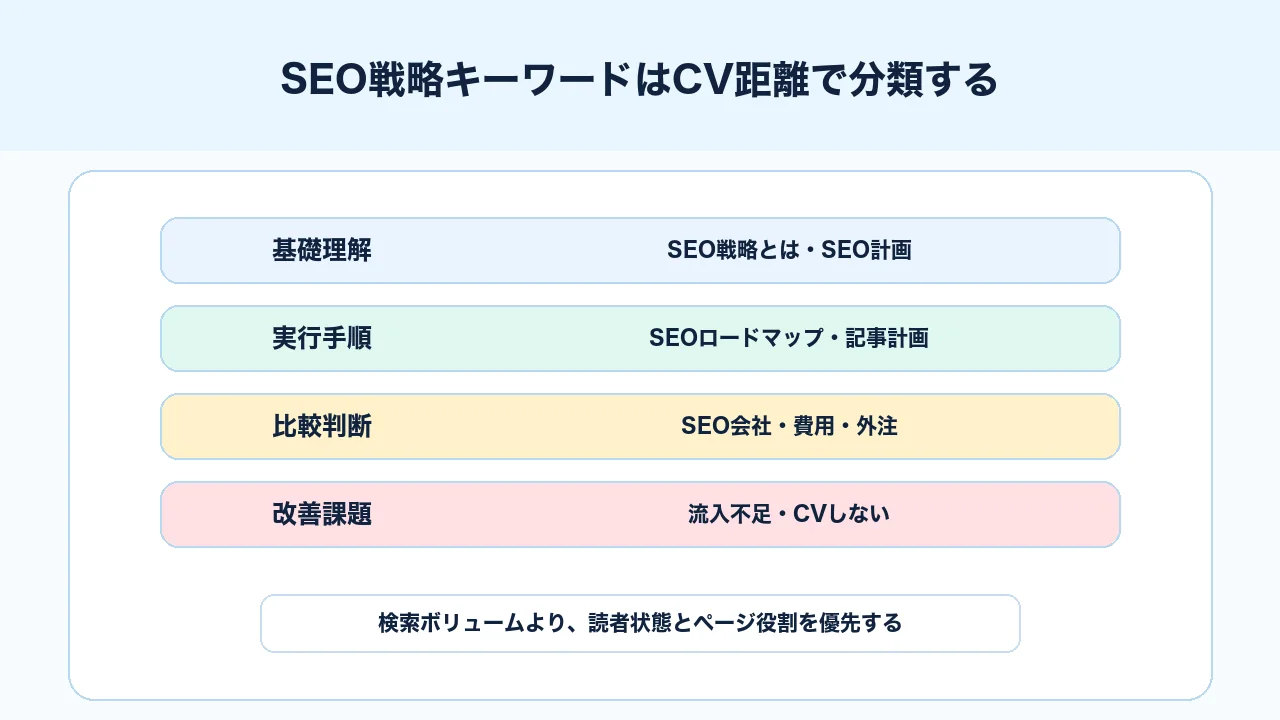 SEO戦略キーワードをCV距離と読者状態で分類し、ページ役割を整理する図解