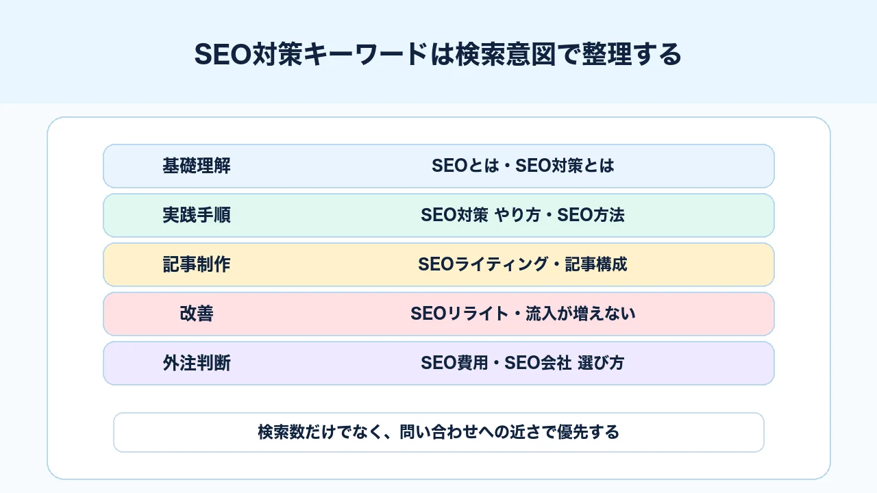 SEO対策キーワードを基礎理解、実践手順、記事制作、改善、外注判断に整理する図解
