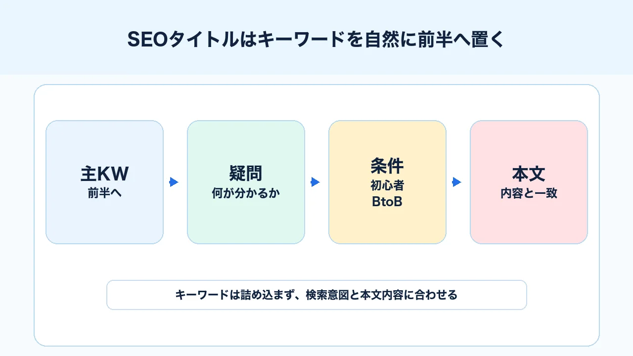 SEOタイトルで主キーワードを自然に前半へ置き本文内容と一致させる図解