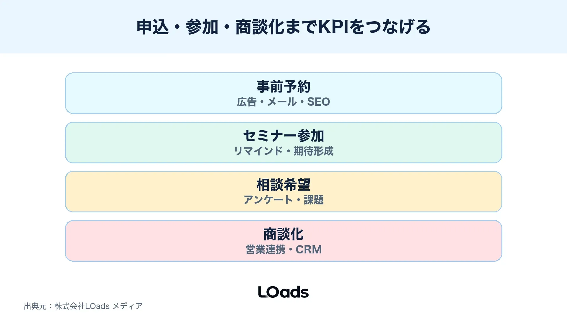 展示会集客とセミナー連動のKPIを申込、参加、商談化へ分解する図