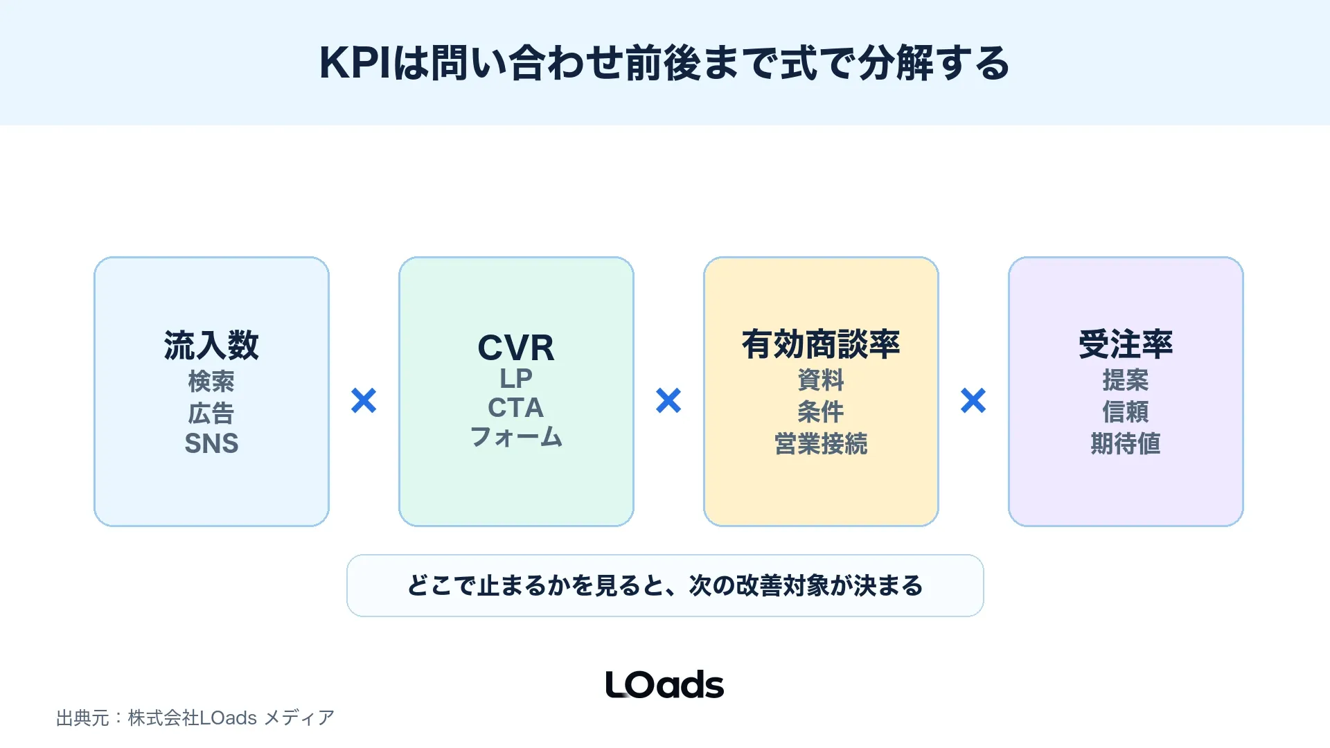 Web戦略フレームワークで流入数とCVRと有効商談率と受注率を分解する式