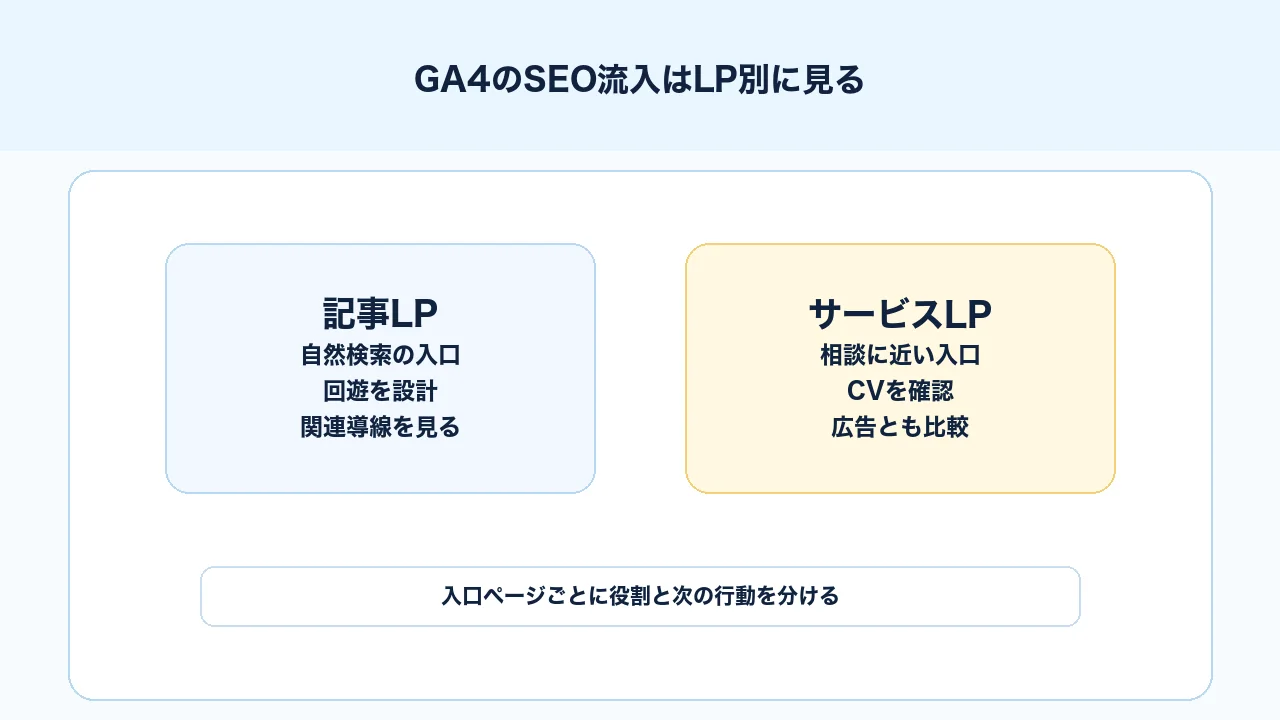 GA4でSEO流入をランディングページ別に見て入口記事、回遊、問い合わせ導線を確認する図解