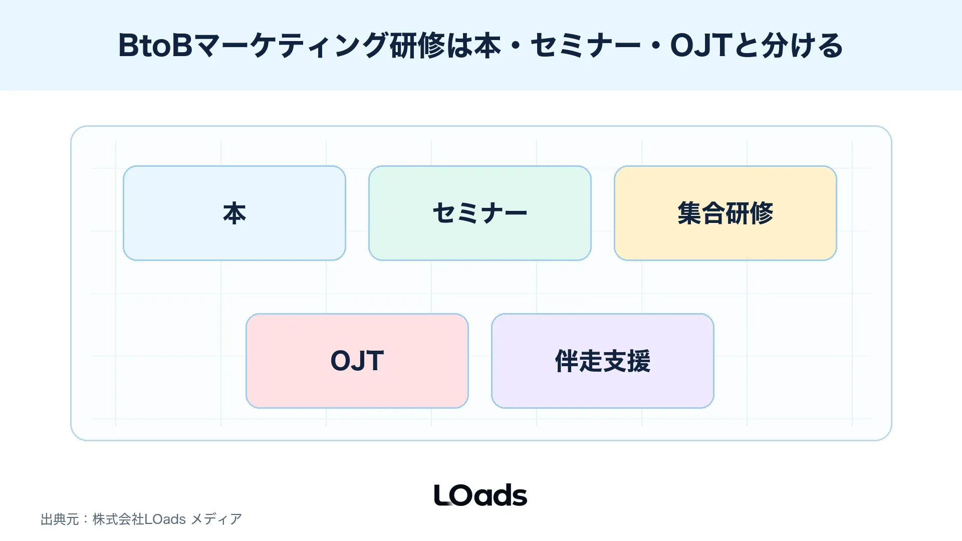 本、セミナー、研修、OJTを自走度と実務反映度で比較する図