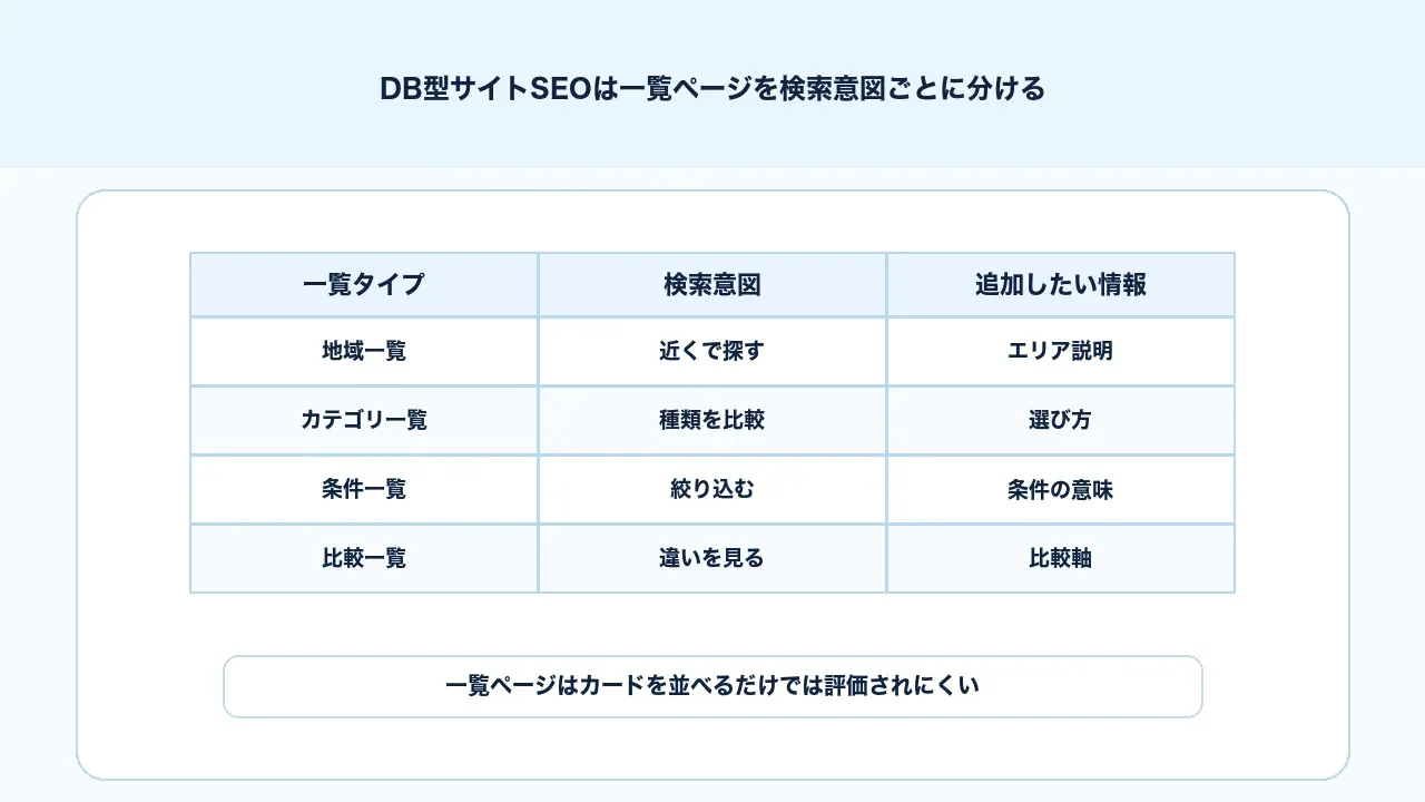 DB型サイトSEOで一覧ページをエリア、カテゴリ、条件、比較の検索意図ごとに分ける図解