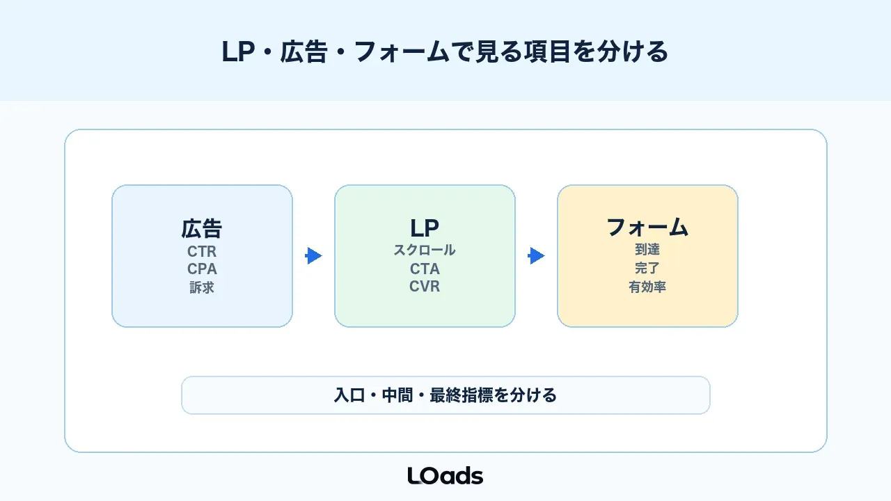 ABテストの有意差はLP、広告、フォームで見る項目を分ける