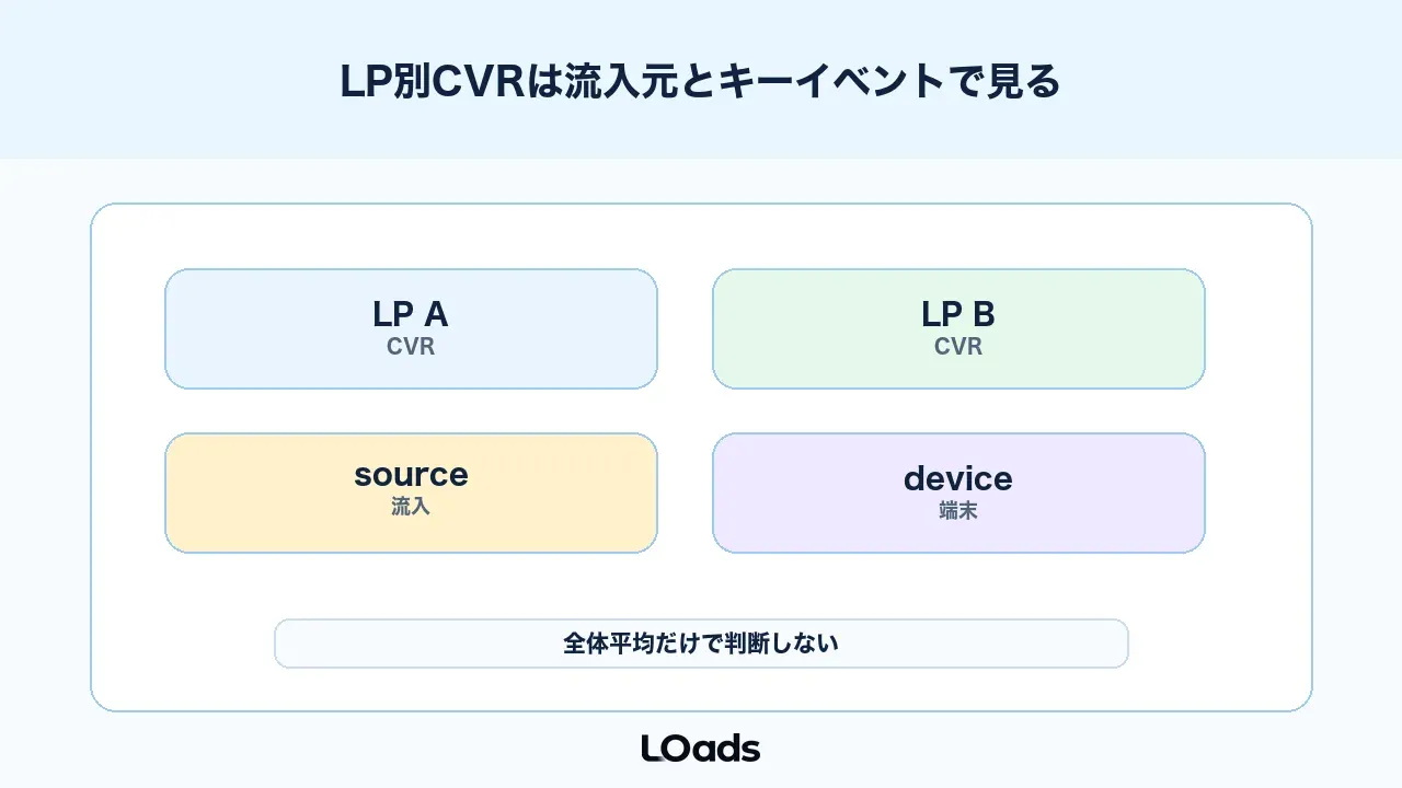 GA4のLP別CVRはランディングページとキーイベントを分けて見る