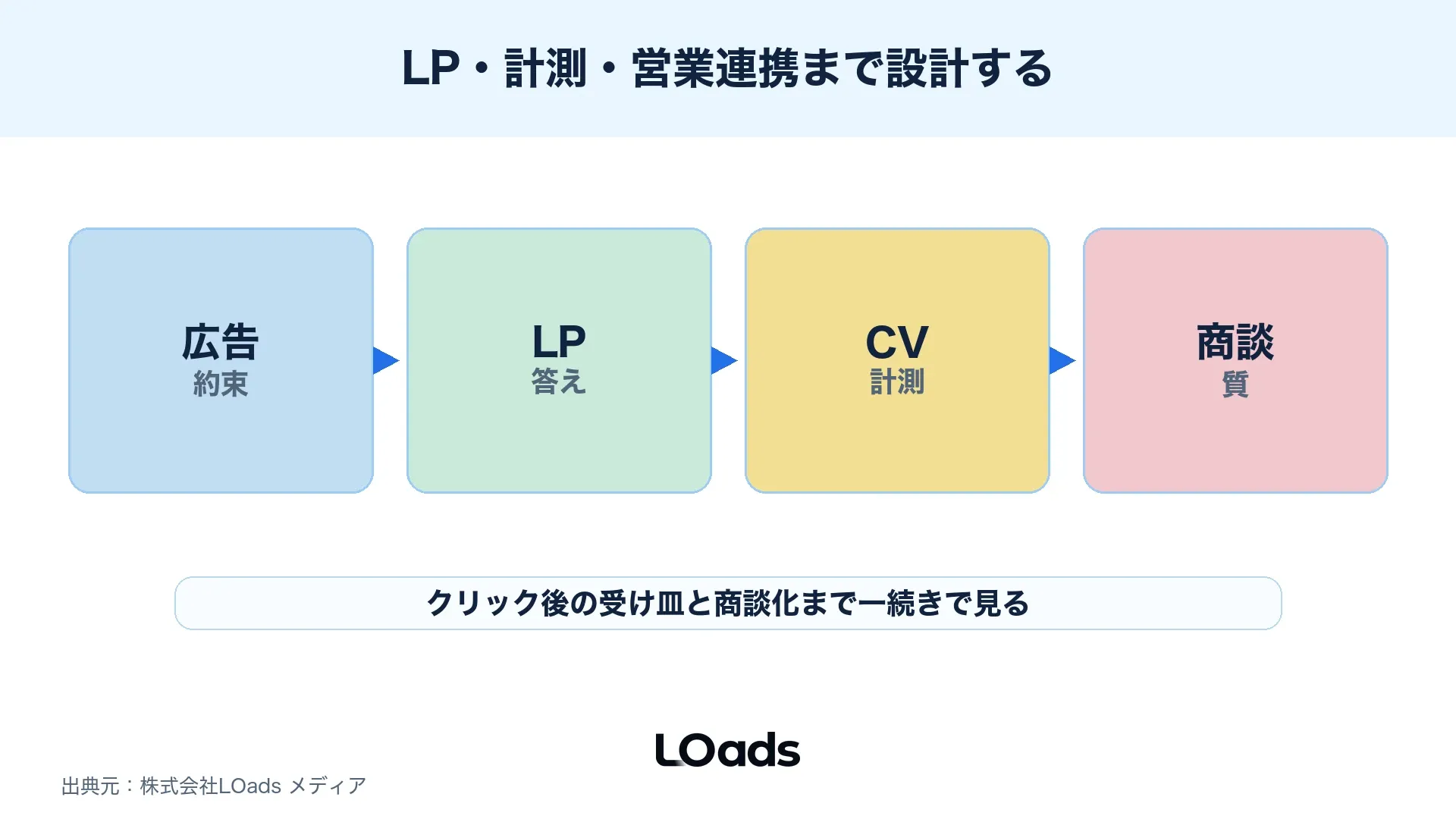 デジタル広告のLP・CV計測・営業連携を順番に確認する図