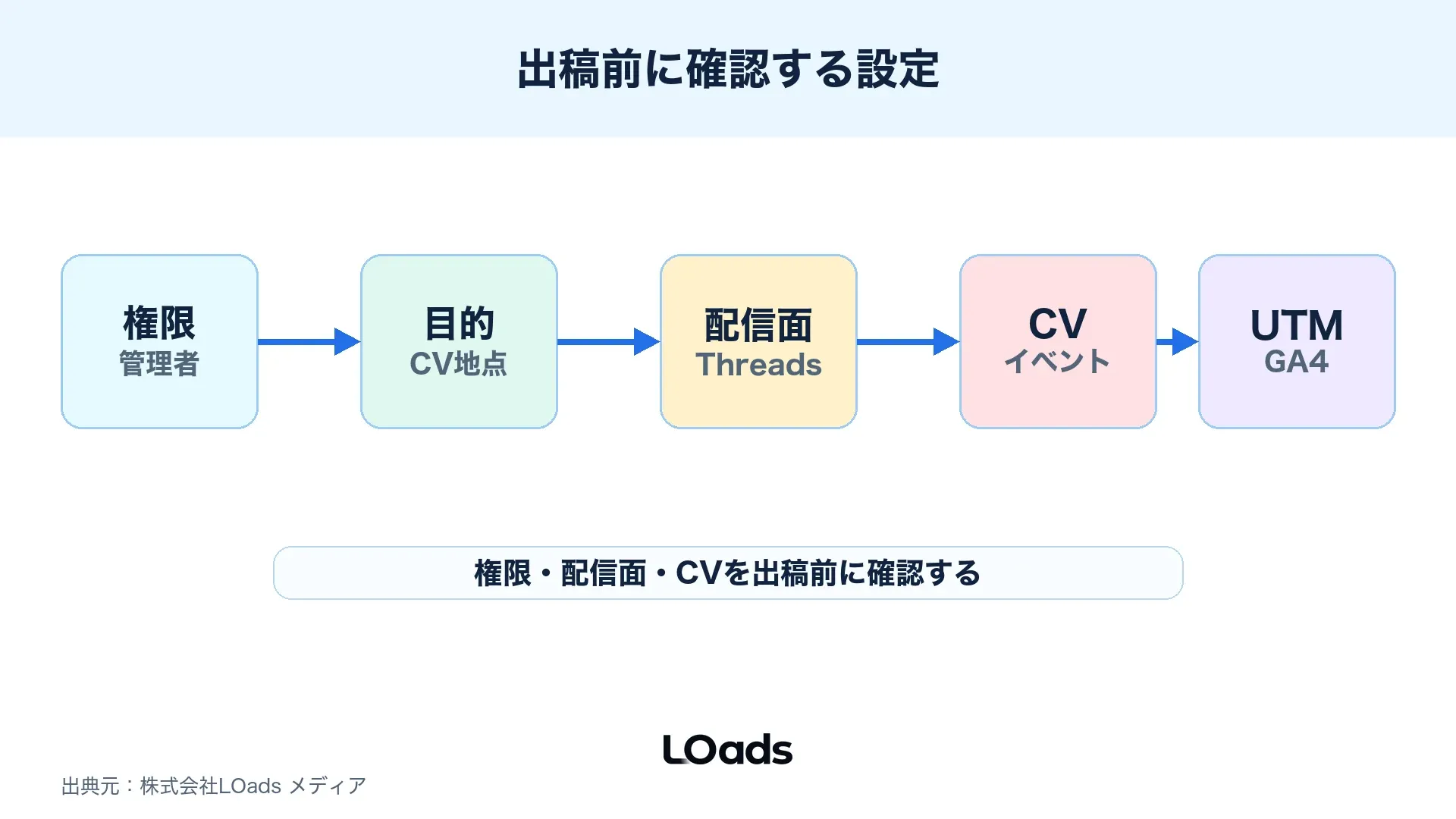 Threads広告出稿前にMeta広告マネージャで確認する配信面、目的、権限、計測の画面注釈図