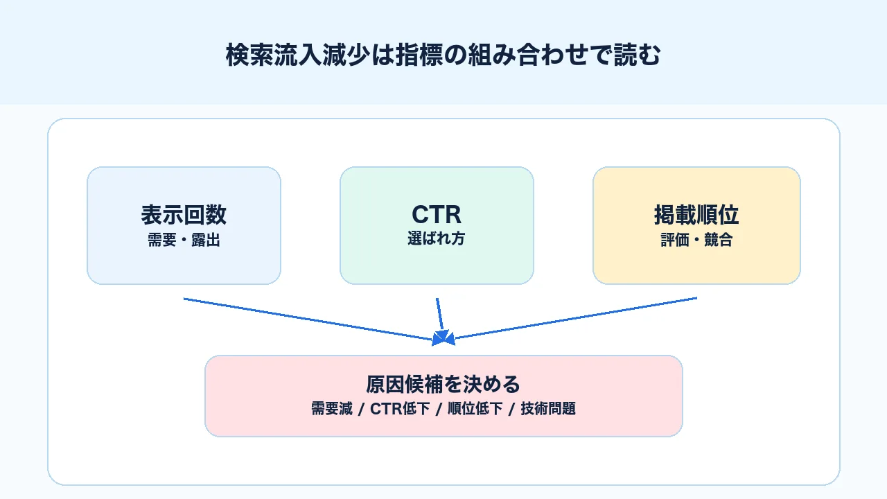 検索流入減少の原因を表示回数、CTR、掲載順位の組み合わせで判断する図解
