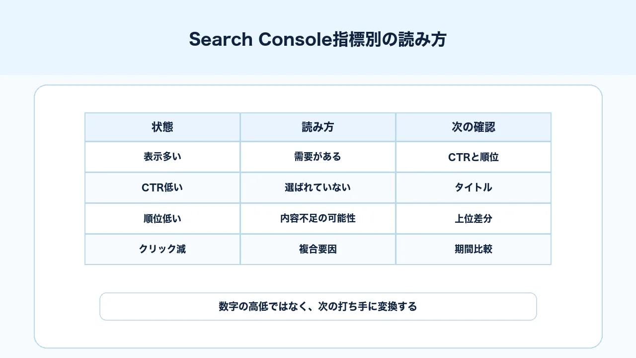 Search Consoleの表示回数、CTR、平均掲載順位、クリック数からSEO改善候補を判断する表の図解